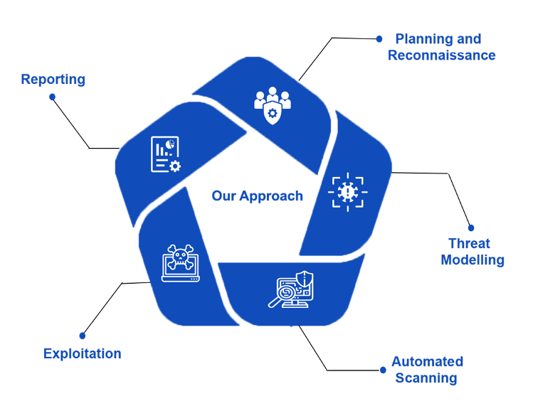 Cyber security testing approach diagram